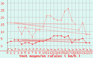 Courbe de la force du vent pour Clermont de l