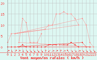 Courbe de la force du vent pour Nris-les-Bains (03)