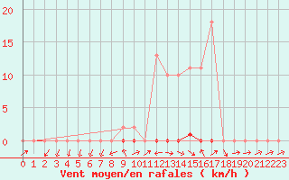 Courbe de la force du vent pour Grardmer (88)