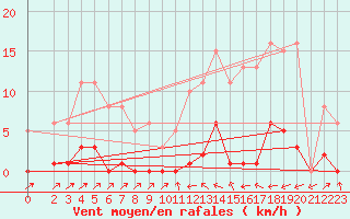 Courbe de la force du vent pour Sain-Bel (69)