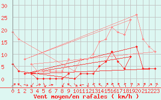 Courbe de la force du vent pour Gjilan (Kosovo)