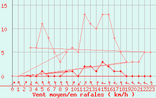 Courbe de la force du vent pour Herbault (41)