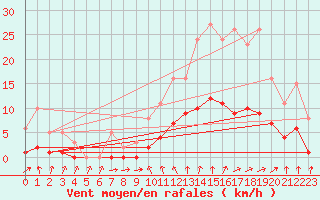 Courbe de la force du vent pour Voiron (38)