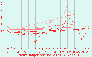 Courbe de la force du vent pour Plussin (42)