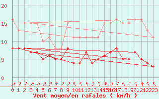 Courbe de la force du vent pour Bulson (08)