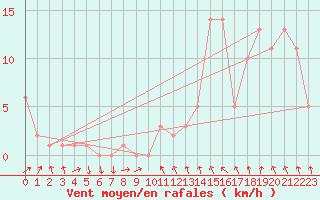 Courbe de la force du vent pour Rochegude (26)