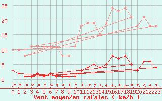 Courbe de la force du vent pour Boulaide (Lux)