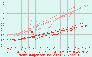 Courbe de la force du vent pour Beitem (Be)