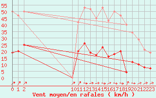 Courbe de la force du vent pour Ploeren (56)