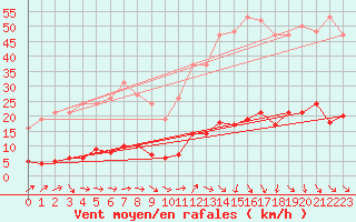 Courbe de la force du vent pour Grasque (13)