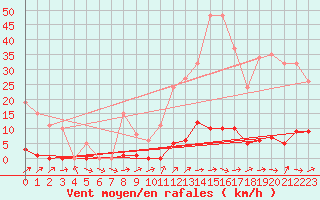 Courbe de la force du vent pour Grardmer (88)