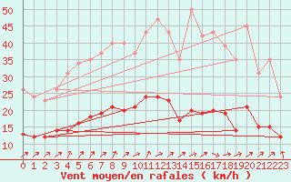 Courbe de la force du vent pour Hestrud (59)