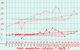 Courbe de la force du vent pour Douzens (11)