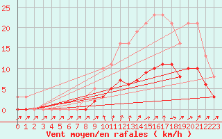 Courbe de la force du vent pour Christnach (Lu)