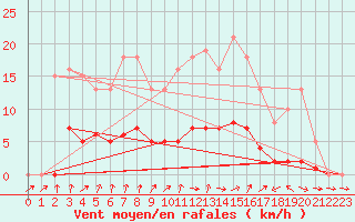 Courbe de la force du vent pour Lussat (23)