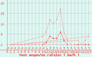 Courbe de la force du vent pour Muirancourt (60)