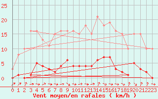 Courbe de la force du vent pour Thomery (77)