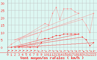 Courbe de la force du vent pour Dounoux (88)