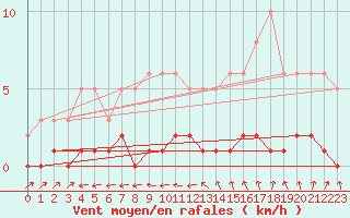 Courbe de la force du vent pour Lhospitalet (46)