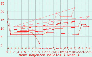 Courbe de la force du vent pour Plussin (42)