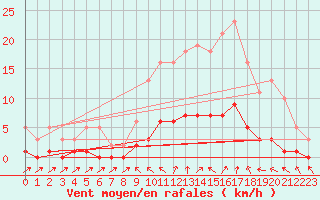 Courbe de la force du vent pour Cavalaire-sur-Mer (83)