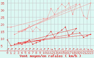 Courbe de la force du vent pour Les Herbiers (85)