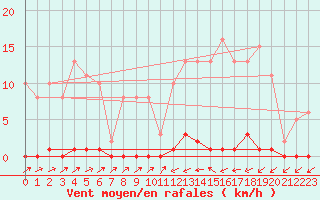 Courbe de la force du vent pour Sain-Bel (69)