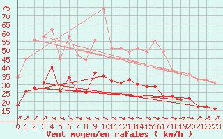 Courbe de la force du vent pour Muirancourt (60)