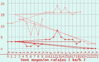 Courbe de la force du vent pour Connerr (72)