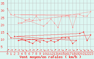 Courbe de la force du vent pour Sallles d