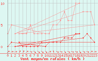 Courbe de la force du vent pour Lhospitalet (46)