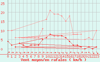 Courbe de la force du vent pour Sallles d