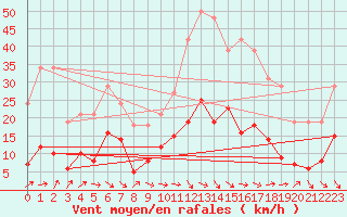 Courbe de la force du vent pour Pomrols (34)