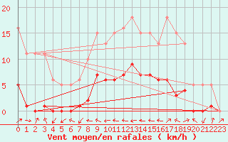 Courbe de la force du vent pour Beaucroissant (38)