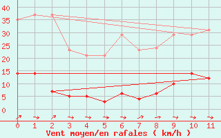 Courbe de la force du vent pour Ploeren (56)