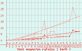 Courbe de la force du vent pour Potes / Torre del Infantado (Esp)