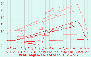 Courbe de la force du vent pour Montredon des Corbires (11)