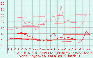 Courbe de la force du vent pour Sermange-Erzange (57)