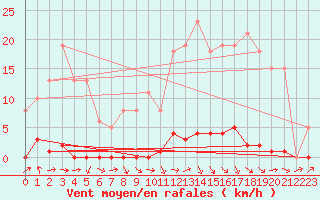 Courbe de la force du vent pour Bannay (18)