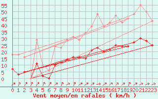 Courbe de la force du vent pour Sainte-Ouenne (79)