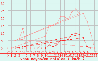 Courbe de la force du vent pour Almenches (61)