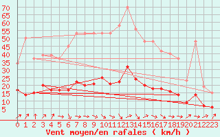 Courbe de la force du vent pour Kernascleden (56)