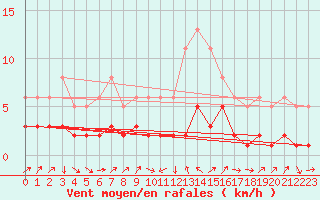 Courbe de la force du vent pour La Beaume (05)