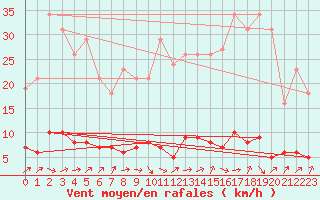 Courbe de la force du vent pour Douzens (11)