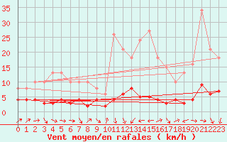Courbe de la force du vent pour Engins (38)