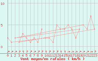 Courbe de la force du vent pour Orschwiller (67)