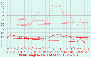 Courbe de la force du vent pour Lans-en-Vercors (38)