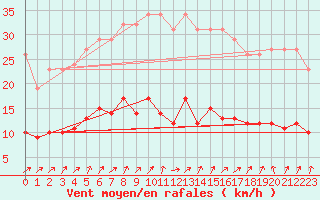 Courbe de la force du vent pour Lemberg (57)