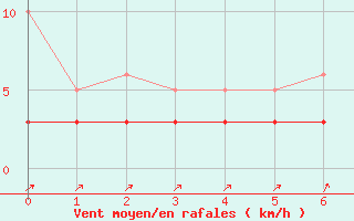 Courbe de la force du vent pour Lans-en-Vercors - Les Allires (38)