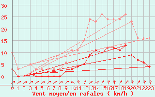 Courbe de la force du vent pour Kernascleden (56)